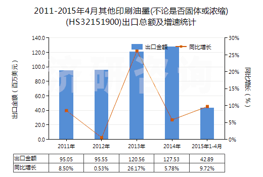 2011-2015年4月其他印刷油墨(不論是否固體或濃縮)(HS32151900)出口總額及增速統(tǒng)計(jì)